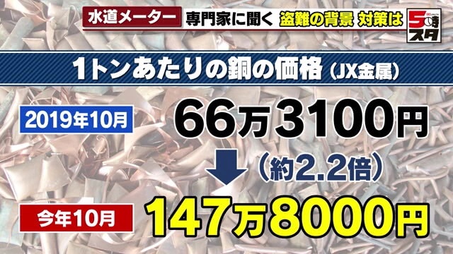 銅の価格は2019年と比較して2・2倍に