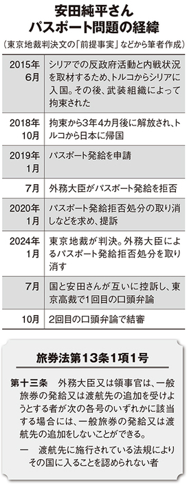 安田純平さんパスポート問題の経緯。