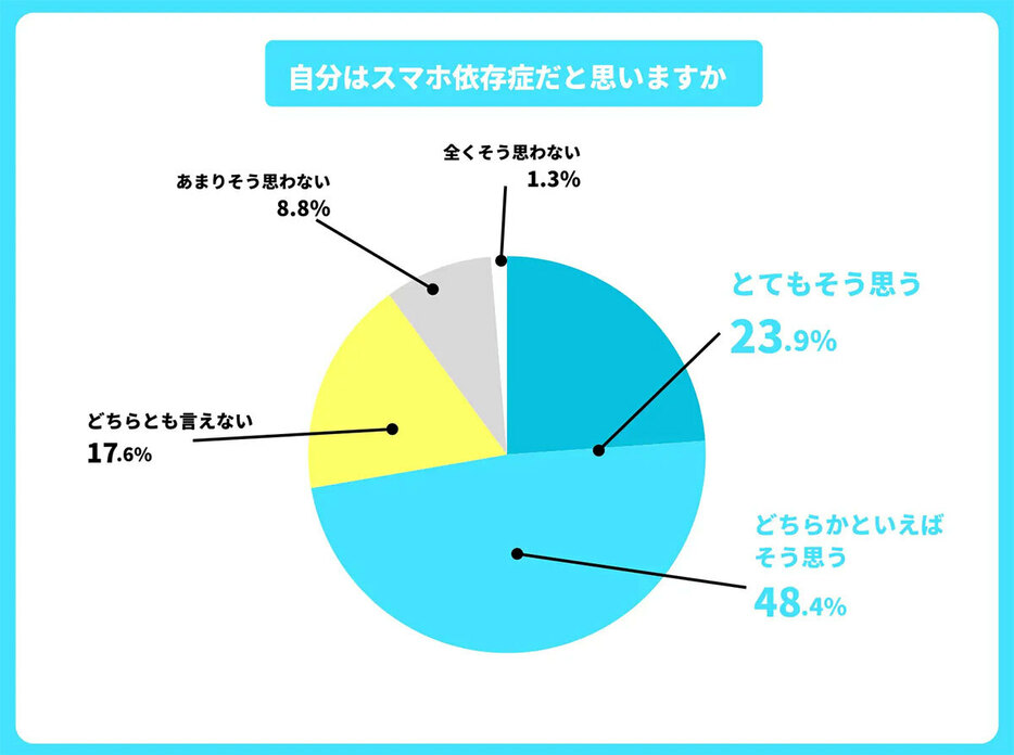 Z世代の約7割が、スマホへの依存を自覚している（「みんギガ」調べ）