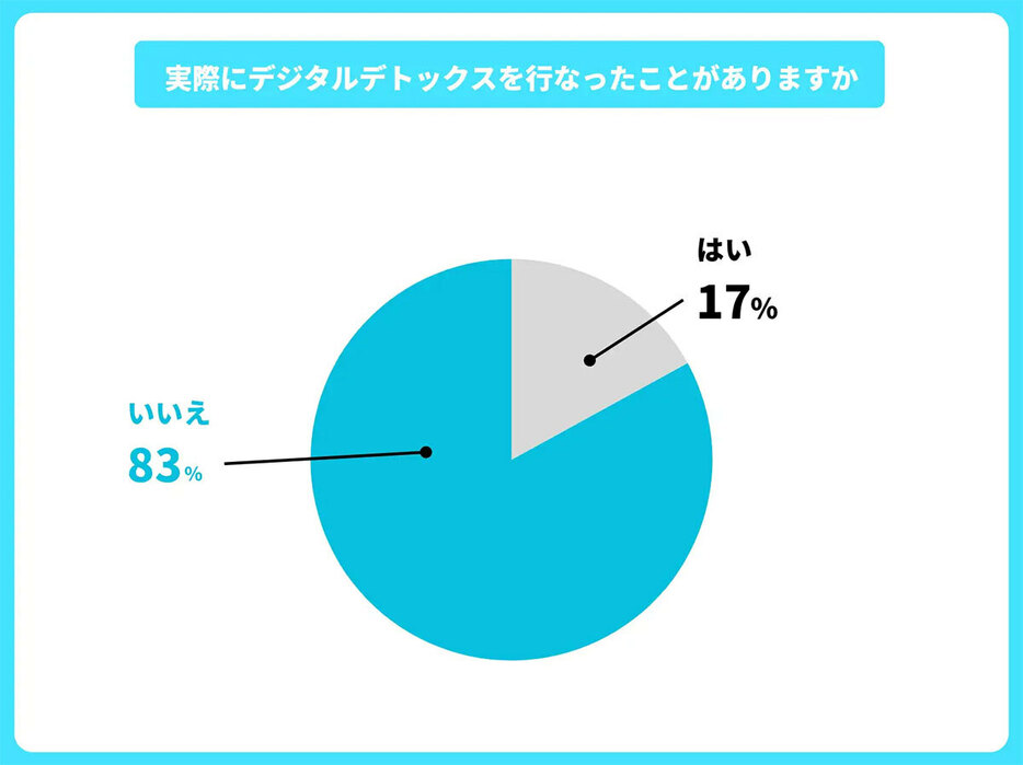 実際に、デジタルデトックスをした人は2割弱（「みんギガ」調べ）