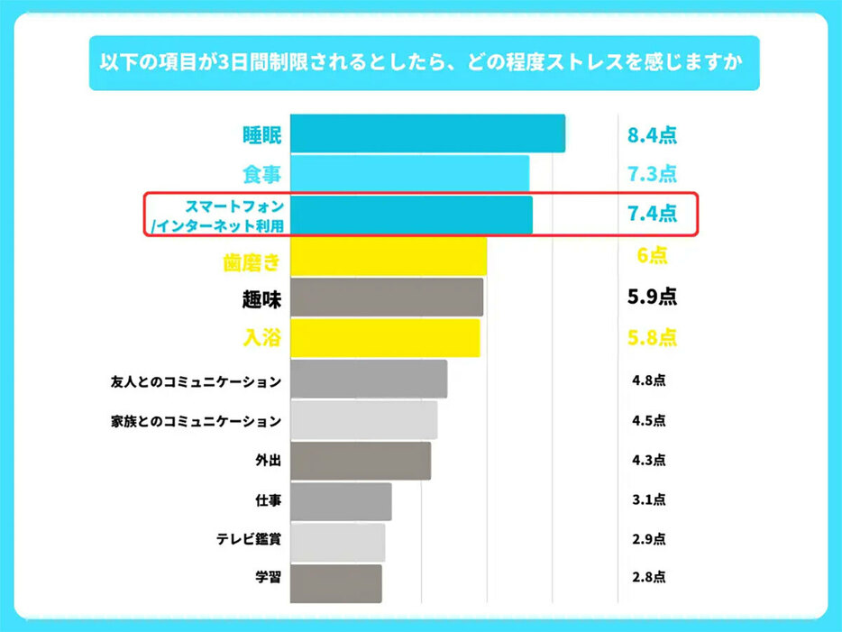 スマホ利用の制限が入浴や歯磨きよりストレス度が高いことに、驚きを隠せない（「みんギガ」調べ）