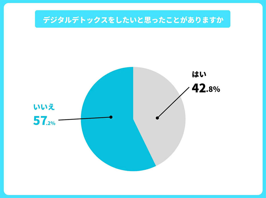 半数近い若者がデジタルデトックスを希望（「みんギガ」調べ）