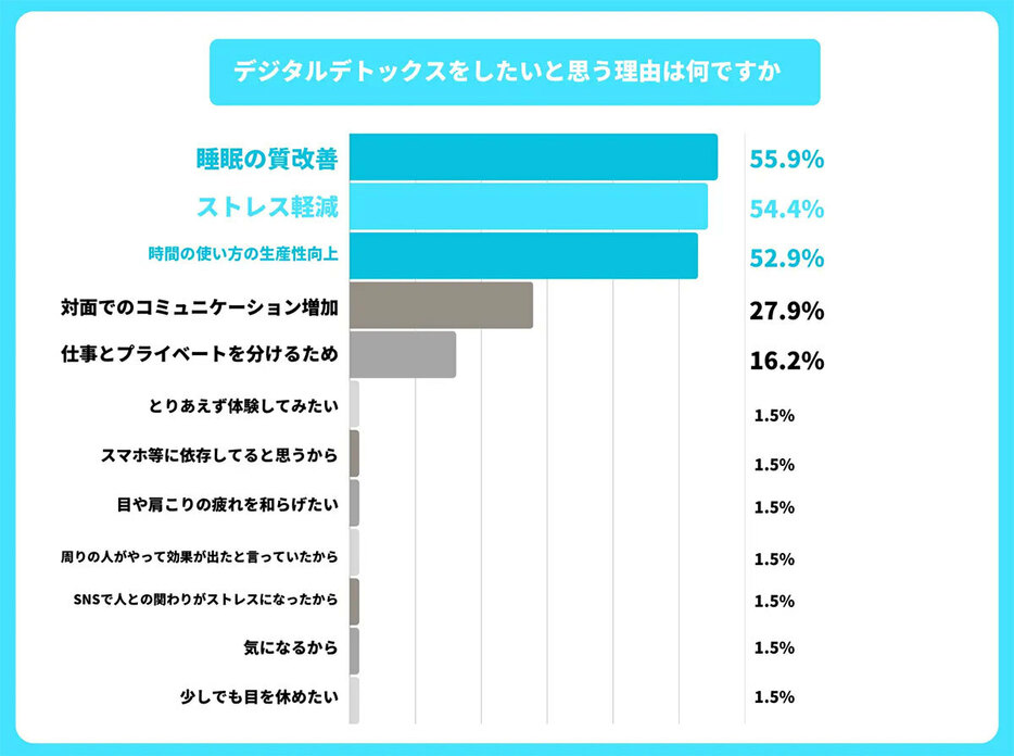 スマホの過度な利用により、半数以上が「睡眠の質」「ストレス」「生産性」に影響を及ぼすと認識している（「みんギガ」調べ）