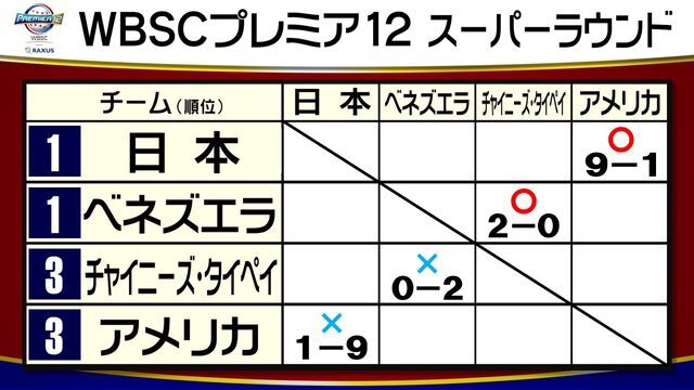 21日終了時点のスーパーラウンド順位表