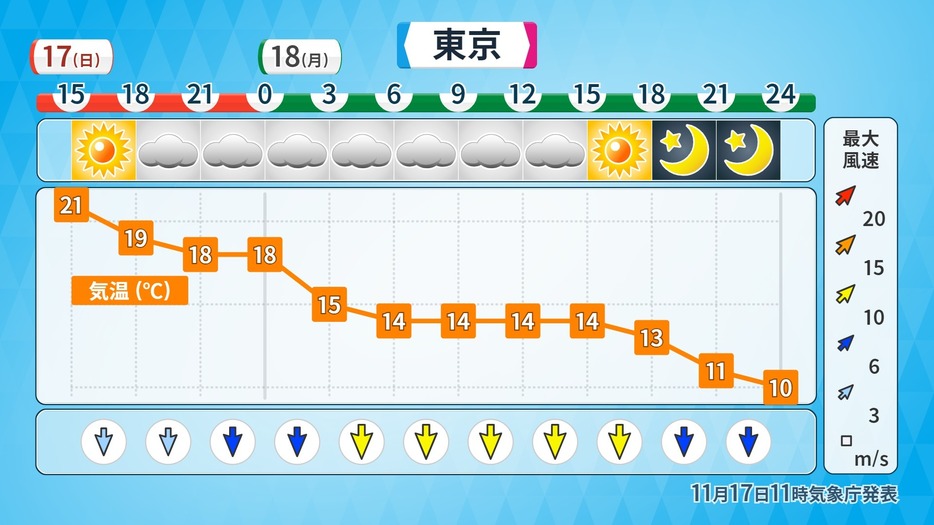 東京の時系列予報