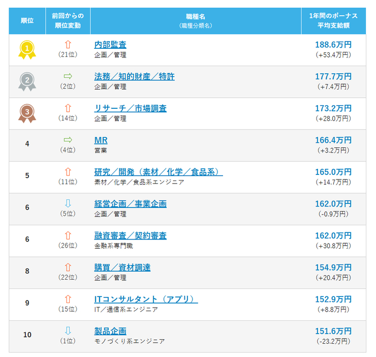 ボーナスの平均支給額が高い職種ランキング TOP10