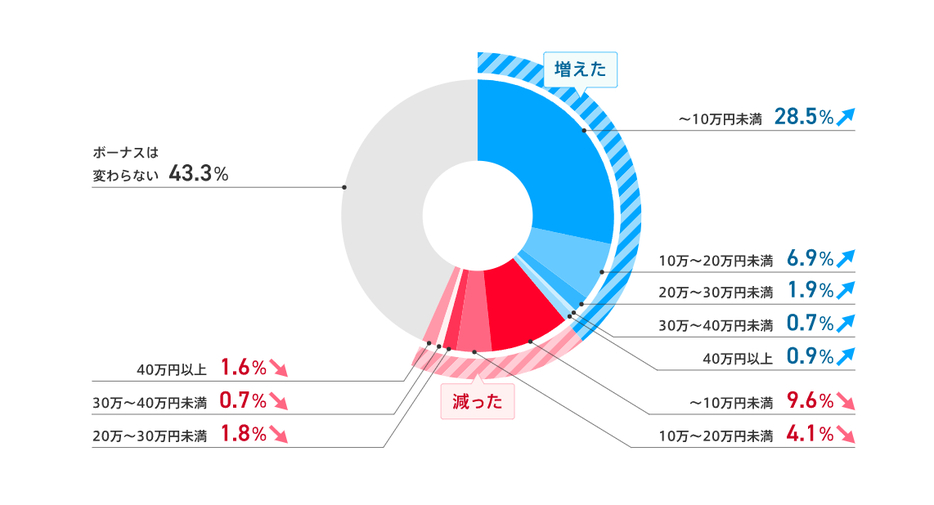 前回（2022年9月～2023年8月の1年間）のボーナスに比べて支給額に変化はありましたか