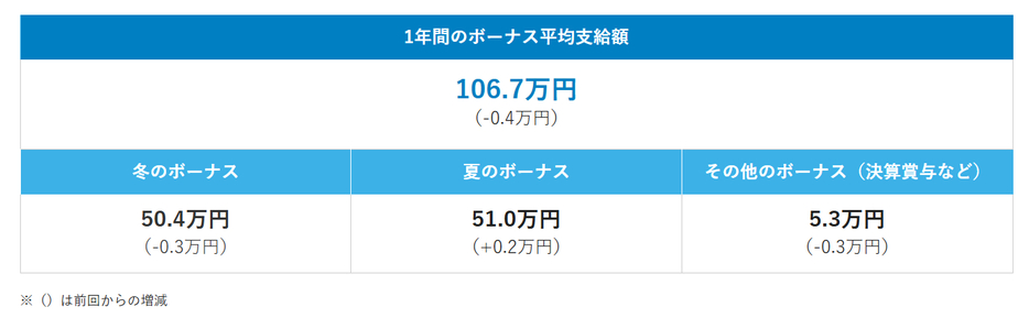 1年間のボーナス平均支給額