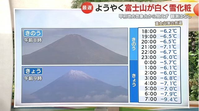 11月5～6日の富士山頂の気温