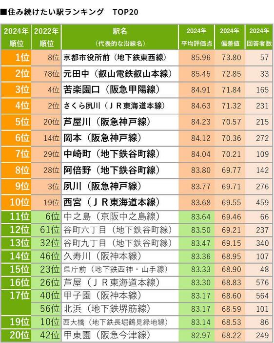 SUUMO住み続けたい街（駅）ランキング2024 関西版 TOP20（リクルート調べ）