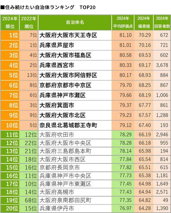 SUUMO住み続けたい街（自治体）ランキング2024 関西版 TOP20（リクルート調べ）