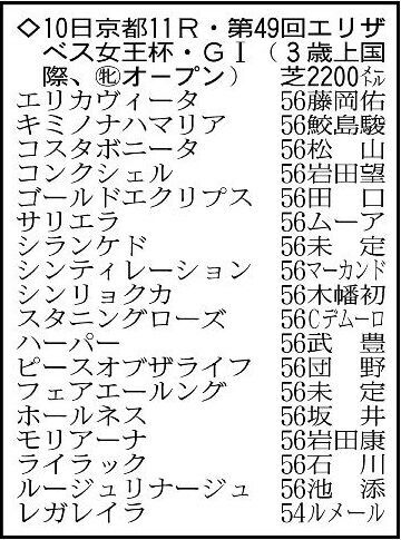 エリザベス女王杯の出走予定馬。※騎手は想定