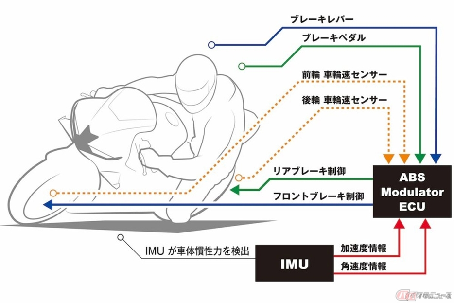 ホンダ「CBR600RR」バンク角に応じたブレーキ圧制御イメージ（参照：ホンダHP）