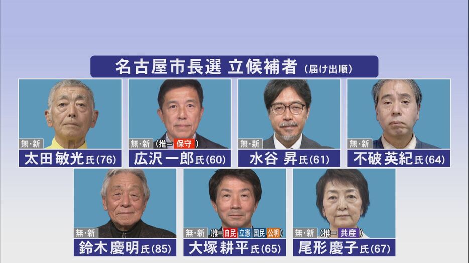 7人が立候補した名古屋市長選で投票が始まっている