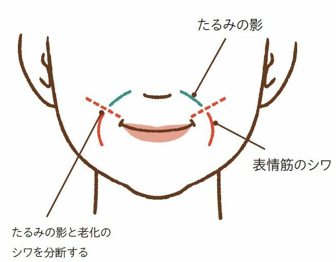 ＜イラスト：嶽まいこ『55歳、「今さらムリ?」あきらめていてもキレイになれますオバ見えメイク卒業マニュアル』より＞