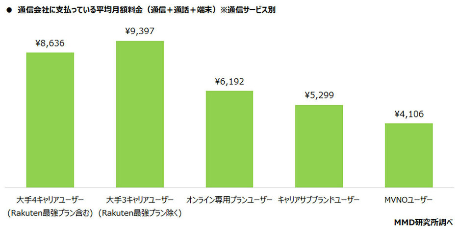 最も高く支払っているのは「大手3キャリアユーザー」に（「MMD研究所」調べ）