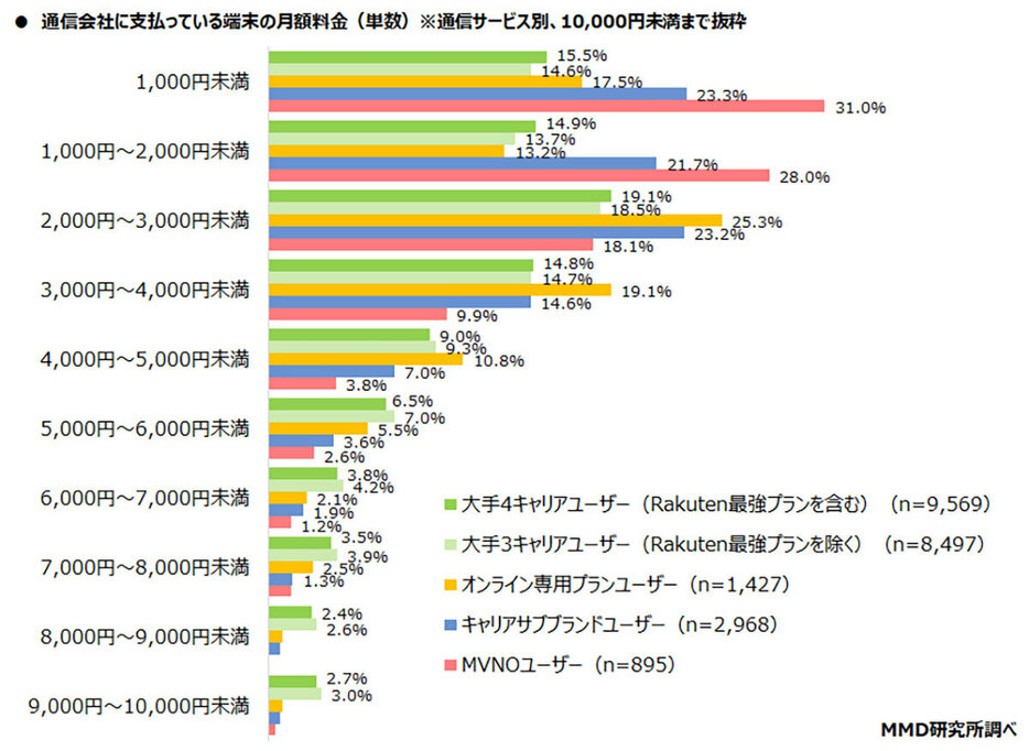 「MVNOユーザー」が月々に支払う端末代で、最も回答が多かったのは「1,000円未満」（「MMD研究所」調べ）