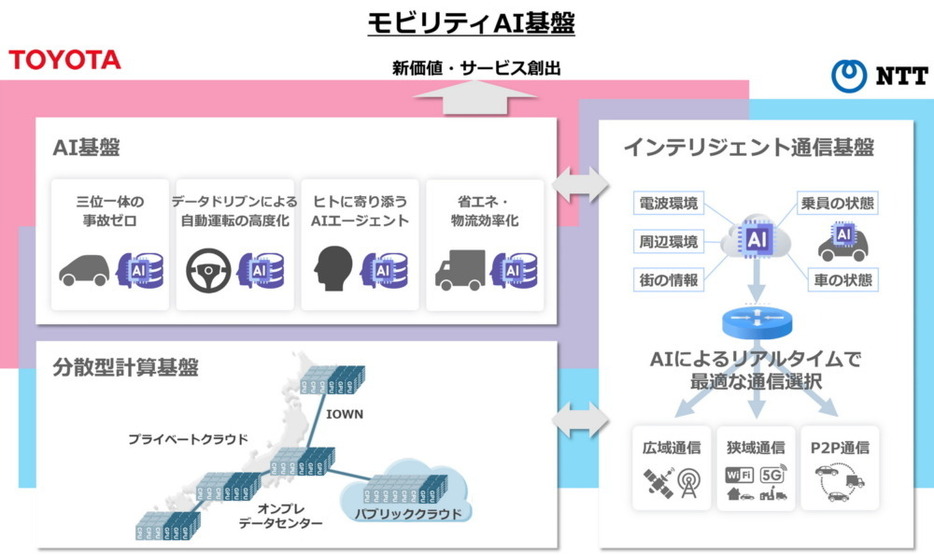 この取り組みにおいて、今後両社で2030年までに5000億円規模の投資を見込んでいる。