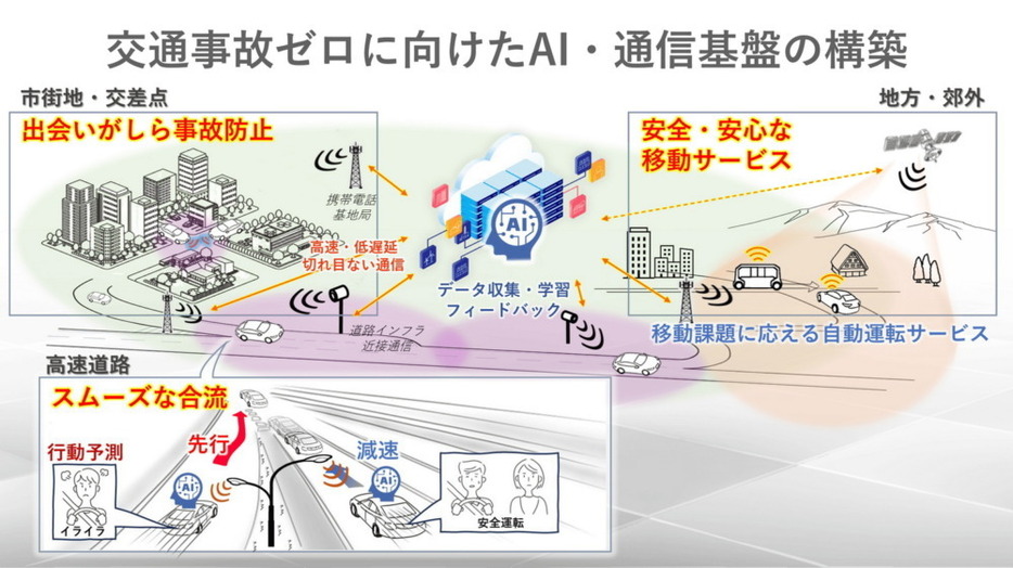 ヒト、モビリティ、インフラを繋げ、交通事故のないサステナブルなモビリティ社会の実現を目指す。