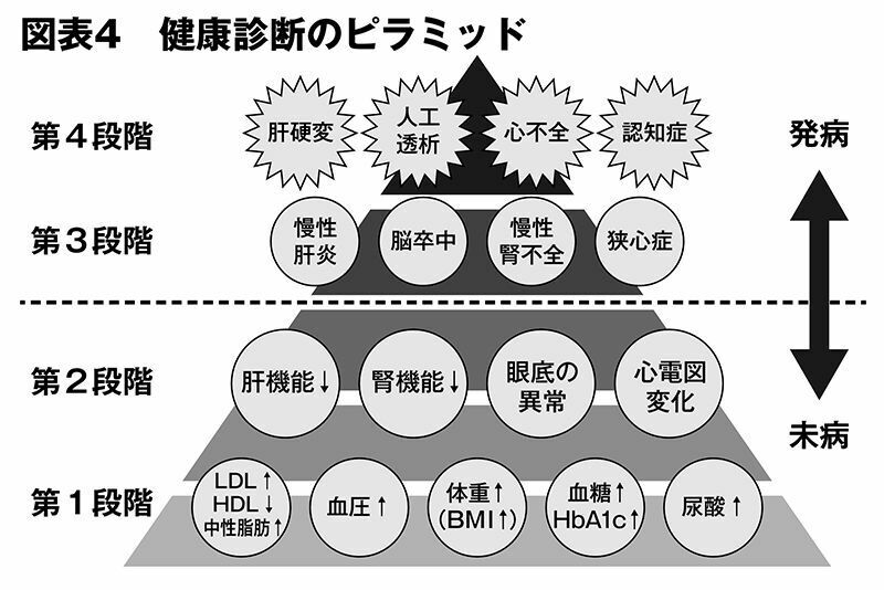 「健康診断のピラミッド」　©文藝春秋