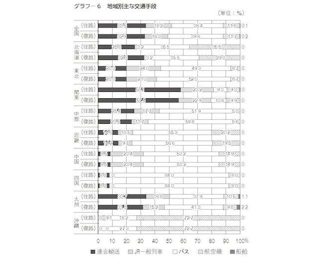 中学校の地域別主な交通手段（出典：教育旅行年報「データブック2023」国内修学旅行の実態とまとめ［中学校］）