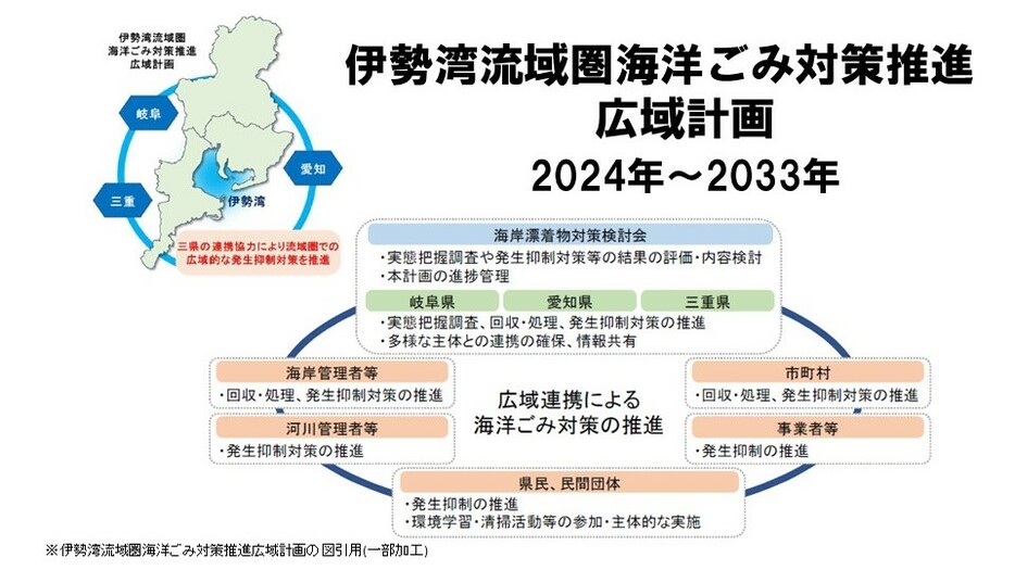 伊勢湾広域連携の仕組み