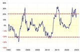 ［図表2］米ドル／円の5年MAかい離率（1990年～） 出所：リフィニティブ社データよりマネックス証券が作成