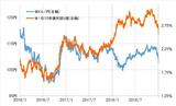 ［図表1］米ドル／円と日米10年債利回り差（2016年～2018年）出所：リフィニティブ社データよりマネックス証券が作成