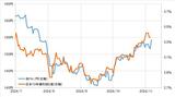 ［図表4］米ドル／円と日米10年債利回り差（2024年7月～） 出所：リフィニティブ社データよりマネックス証券が作成