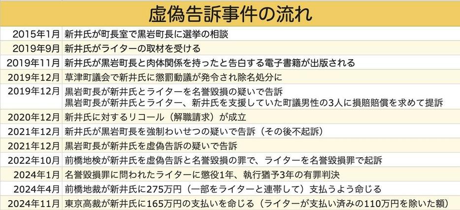 虚偽の性被害告発の経緯をまとめた表