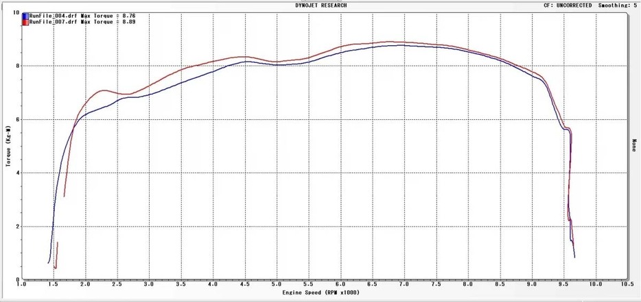 [トルクグラフ]青線：STD鉛バッテリー 8.76kg-m　赤線：SHORAIバッテリー 8.89kg-m