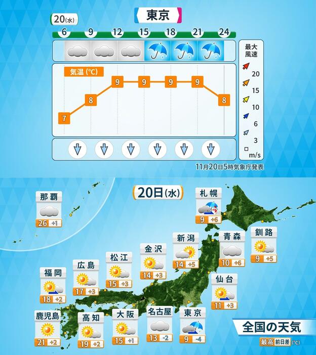 東京の時間ごとの天気予想（上）と全国の天気と予想最高気温（下）