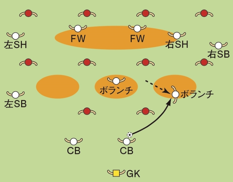 図4【2CBとボランチの3人による攻略】