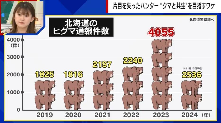 北海道のヒグマ通報件数