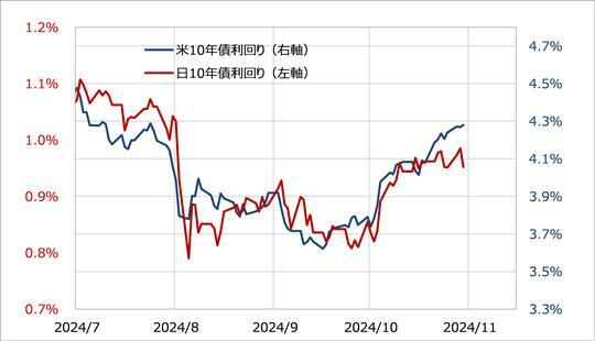 ［図表3］日米の10年債利回り（2024年7月～） 出所：リフィニティブ社データよりマネックス証券が作成