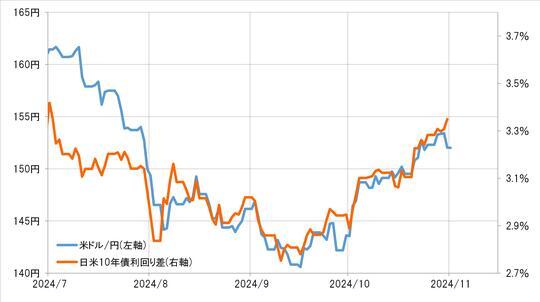 ［図表2］米ドル／円と日米10年債利回り差（2024年7月～） 出所：リフィニティブ社データよりマネックス証券が作成