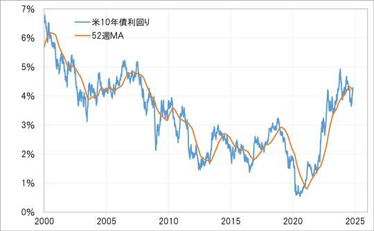 【図表4】米10年債利回りと52週MA（2000年～） 出所：リフィニティブ社データよりマネックス証券が作成