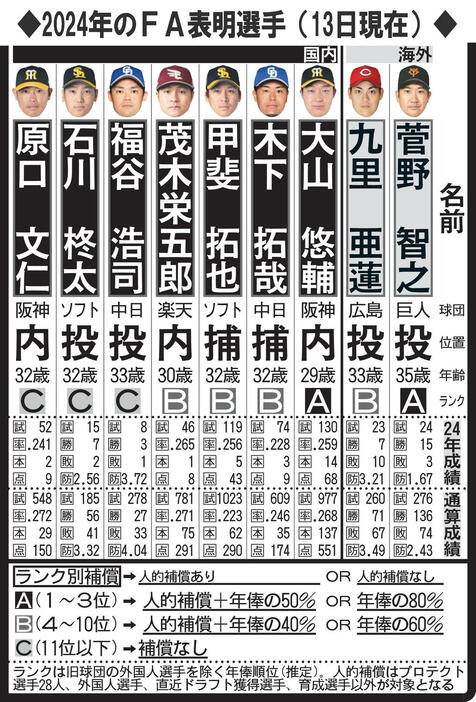 2024年のFA表明選手（13日現在）