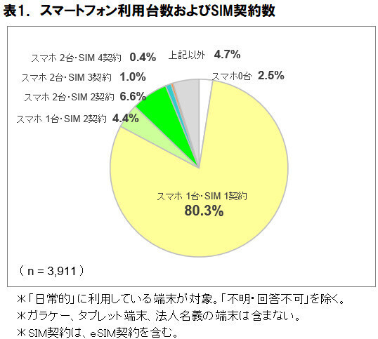 スマートフォン利用台数とSIM契約数