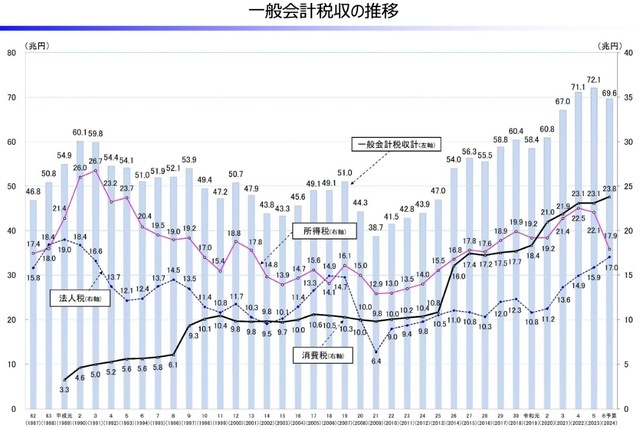 出典・財務省(令和6年は予算段階)