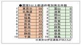 画像を拡大（出所：気象庁の資料から筆者作成）