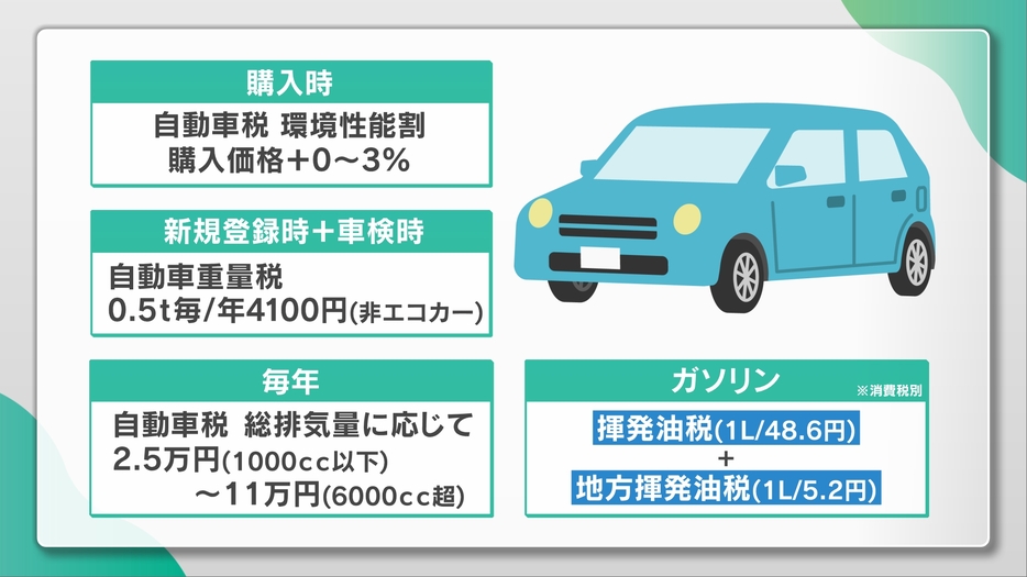 自動車にかかる税金（普通車の場合）経済産業省のHPを元に作成