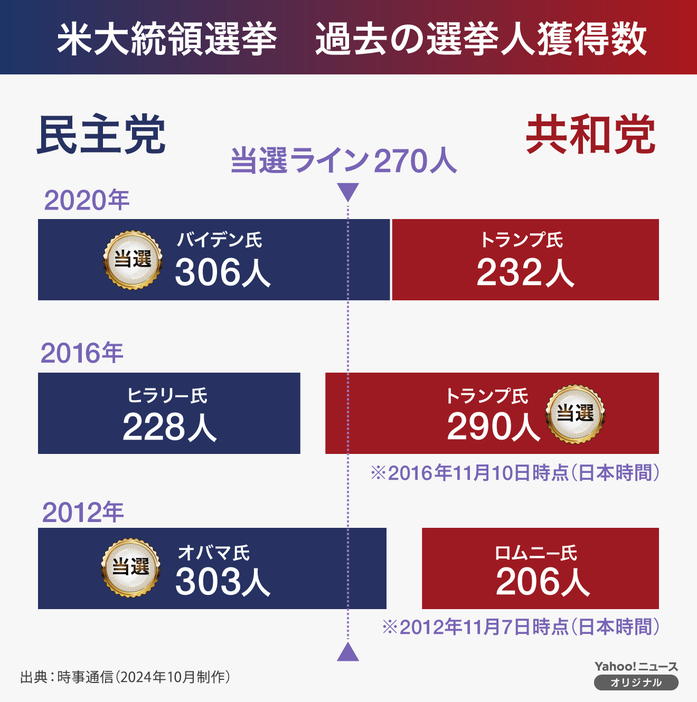 [図解]米大統領選挙　過去の選挙人獲得数