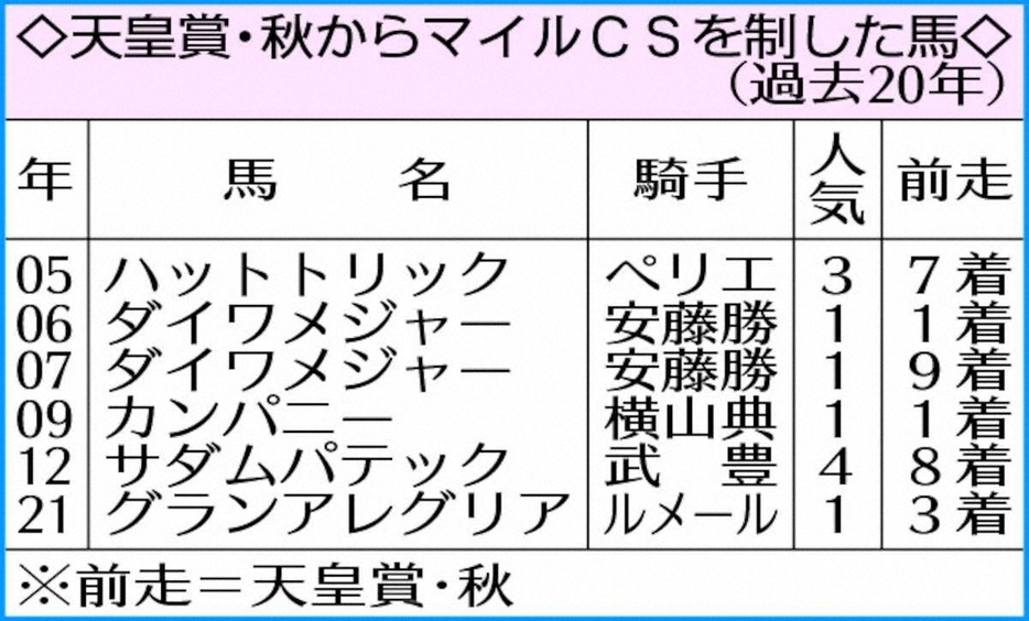 天皇賞・秋からマイルCSを制した馬