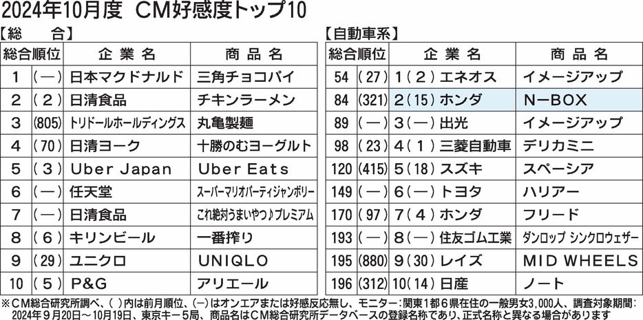 〈2024年10月度CM好感度ランキング〉ホンダ「N-BOXジョイ」　車内の広さを視覚的に