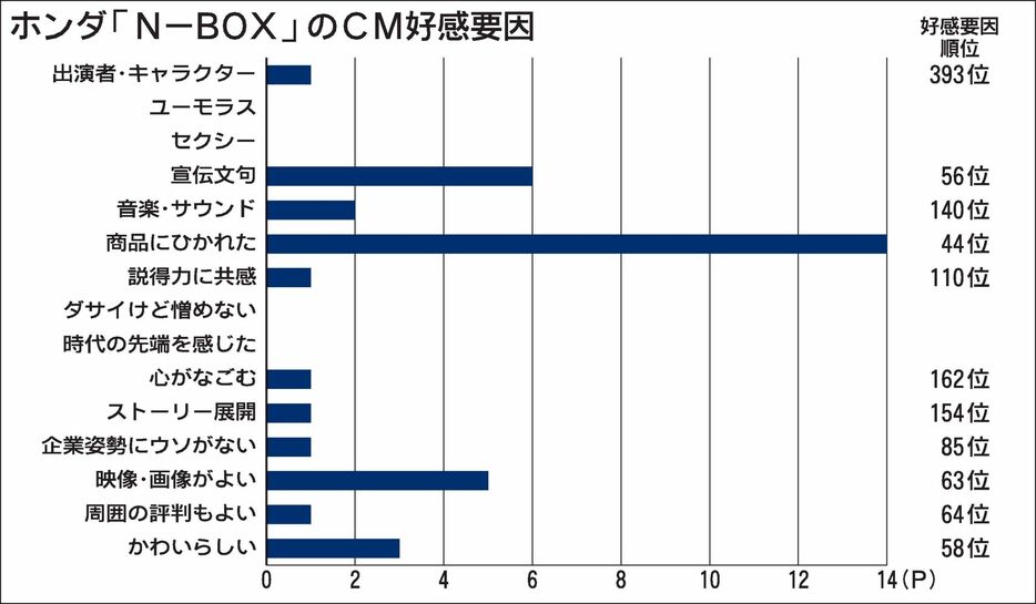 〈2024年10月度CM好感度ランキング〉ホンダ「N-BOXジョイ」　車内の広さを視覚的に