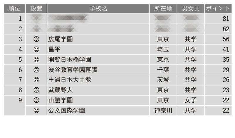 学習塾が勧める「グローバル教育に力を入れている中高一貫校」ランキング トップ10