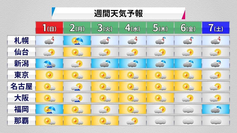 週間天気予報