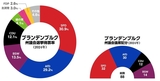 ※5％未満の得票率の政党は、議会に議席を得ることができない