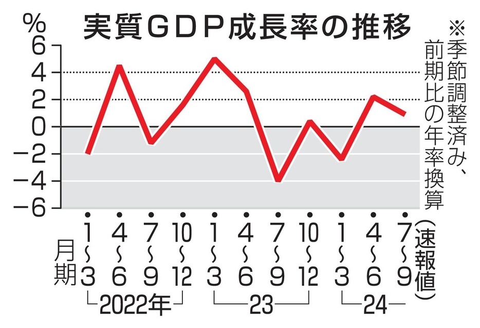 実質GDP成長率の推移